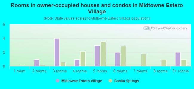 Rooms in owner-occupied houses and condos in Midtowne Estero Village