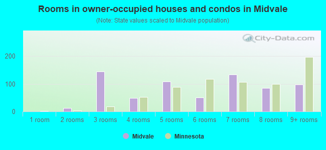Rooms in owner-occupied houses and condos in Midvale
