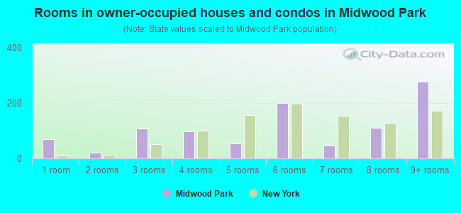 Rooms in owner-occupied houses and condos in Midwood Park