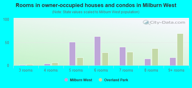Rooms in owner-occupied houses and condos in Milburn West