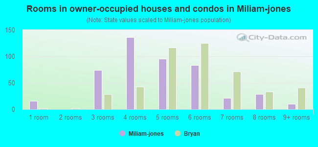 Rooms in owner-occupied houses and condos in Miliam-jones