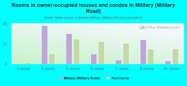 Rooms in owner-occupied houses and condos in Military (Military Road)
