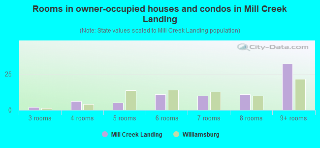 Rooms in owner-occupied houses and condos in Mill Creek Landing