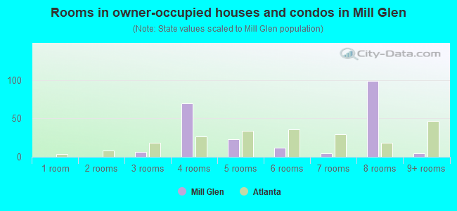 Rooms in owner-occupied houses and condos in Mill Glen
