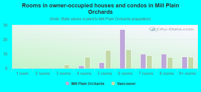 Rooms in owner-occupied houses and condos in Mill Plain Orchards