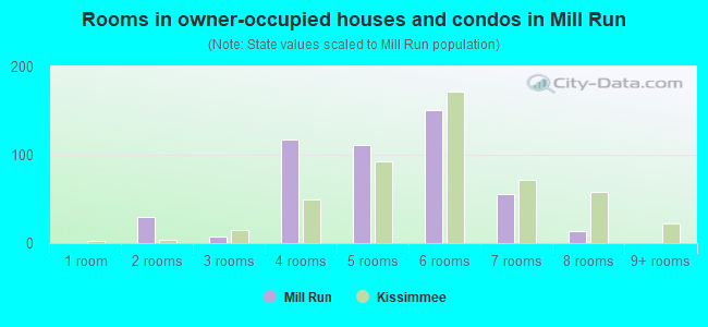 Rooms in owner-occupied houses and condos in Mill Run