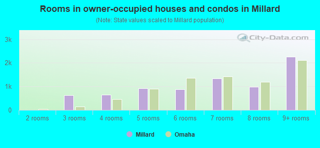 Rooms in owner-occupied houses and condos in Millard