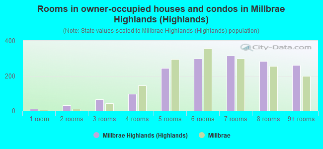 Rooms in owner-occupied houses and condos in Millbrae Highlands (Highlands)