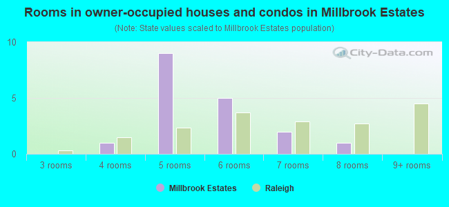 Rooms in owner-occupied houses and condos in Millbrook Estates