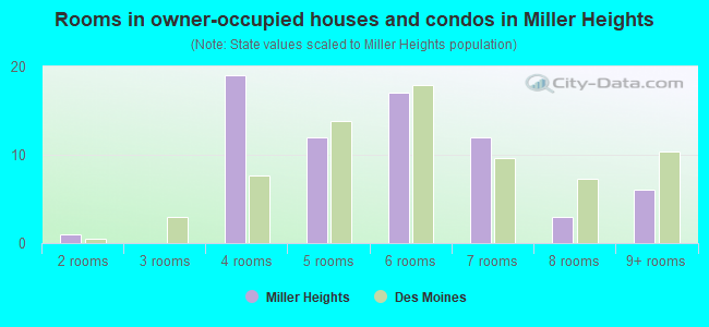 Rooms in owner-occupied houses and condos in Miller Heights