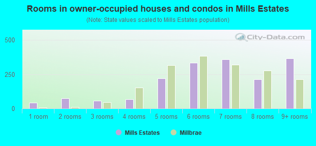 Rooms in owner-occupied houses and condos in Mills Estates