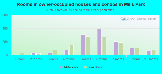 Rooms in owner-occupied houses and condos in Mills Park