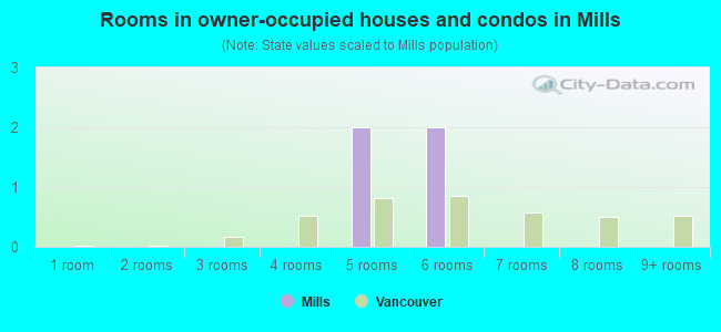 Rooms in owner-occupied houses and condos in Mills