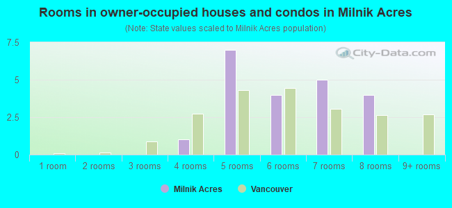 Rooms in owner-occupied houses and condos in Milnik Acres