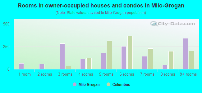 Rooms in owner-occupied houses and condos in Milo-Grogan