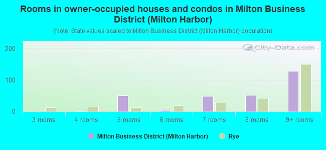 Rooms in owner-occupied houses and condos in Milton Business District (Milton Harbor)