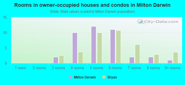 Rooms in owner-occupied houses and condos in Milton Darwin