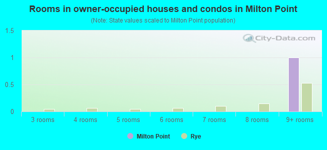 Rooms in owner-occupied houses and condos in Milton Point