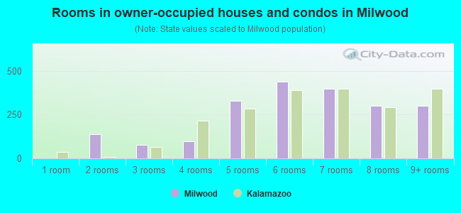 Rooms in owner-occupied houses and condos in Milwood