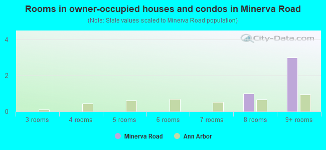 Rooms in owner-occupied houses and condos in Minerva Road