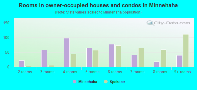 Rooms in owner-occupied houses and condos in Minnehaha