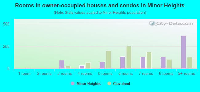 Rooms in owner-occupied houses and condos in Minor Heights