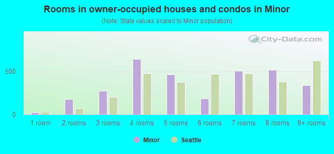 Rooms in owner-occupied houses and condos in Minor