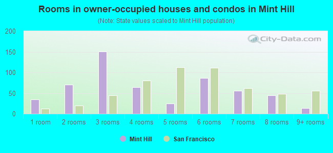 Rooms in owner-occupied houses and condos in Mint Hill