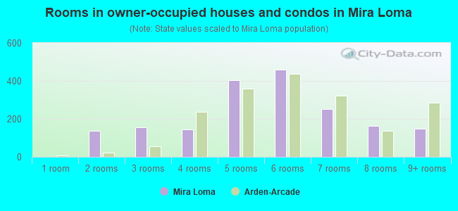 Rooms in owner-occupied houses and condos in Mira Loma
