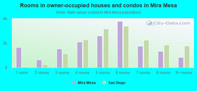 Rooms in owner-occupied houses and condos in Mira Mesa