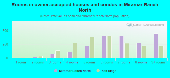 Rooms in owner-occupied houses and condos in Miramar Ranch North