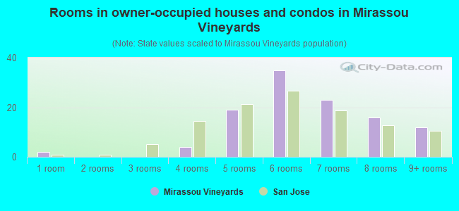 Rooms in owner-occupied houses and condos in Mirassou Vineyards