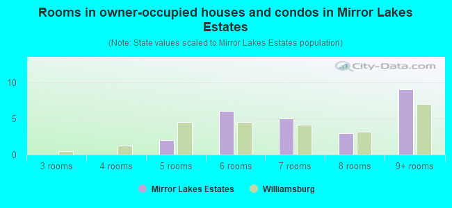 Rooms in owner-occupied houses and condos in Mirror Lakes Estates