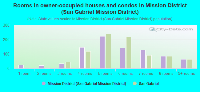 Rooms in owner-occupied houses and condos in Mission District (San Gabriel Mission District)