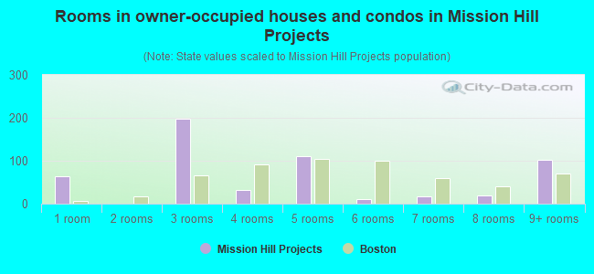 Rooms in owner-occupied houses and condos in Mission Hill Projects