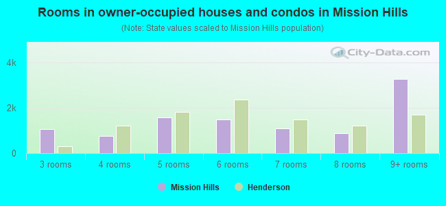 Rooms in owner-occupied houses and condos in Mission Hills