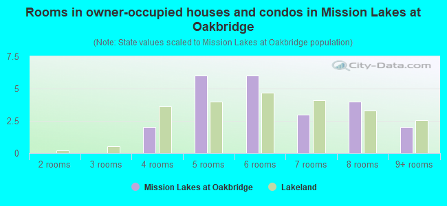 Rooms in owner-occupied houses and condos in Mission Lakes at Oakbridge