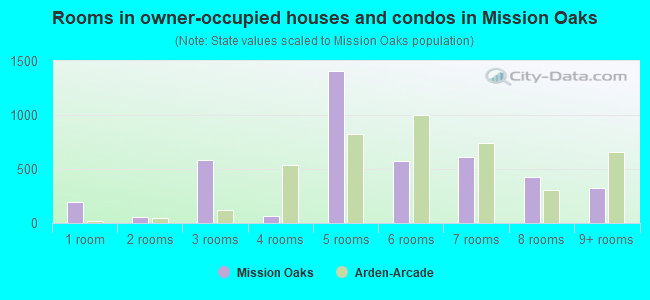 Rooms in owner-occupied houses and condos in Mission Oaks