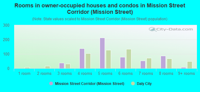 Rooms in owner-occupied houses and condos in Mission Street Corridor (Mission Street)