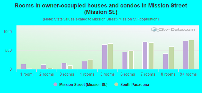 Rooms in owner-occupied houses and condos in Mission Street (Mission St.)