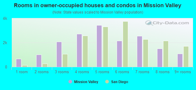 Rooms in owner-occupied houses and condos in Mission Valley