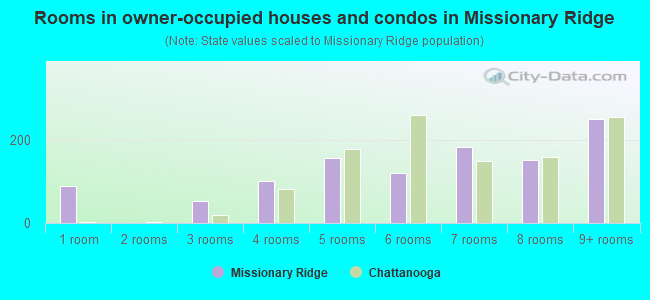 Rooms in owner-occupied houses and condos in Missionary Ridge