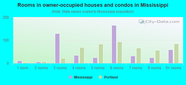 Rooms in owner-occupied houses and condos in Mississippi