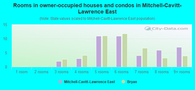 Rooms in owner-occupied houses and condos in Mitchell-Cavitt-Lawrence East