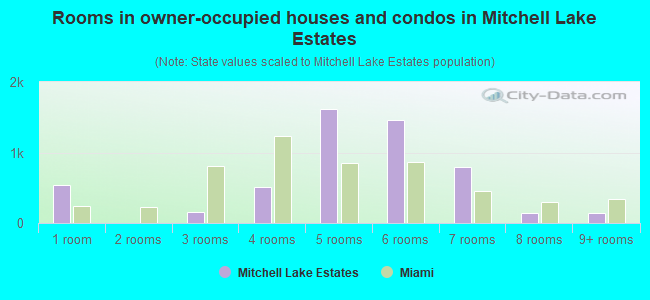 Rooms in owner-occupied houses and condos in Mitchell Lake Estates