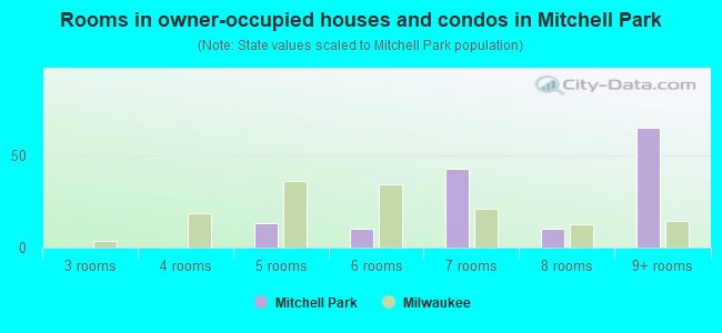 Rooms in owner-occupied houses and condos in Mitchell Park