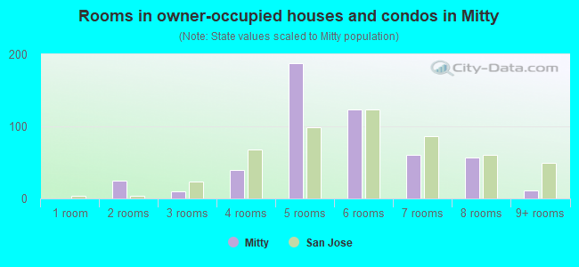 Rooms in owner-occupied houses and condos in Mitty