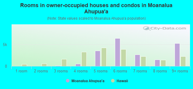 Rooms in owner-occupied houses and condos in Moanalua Ahupua`a