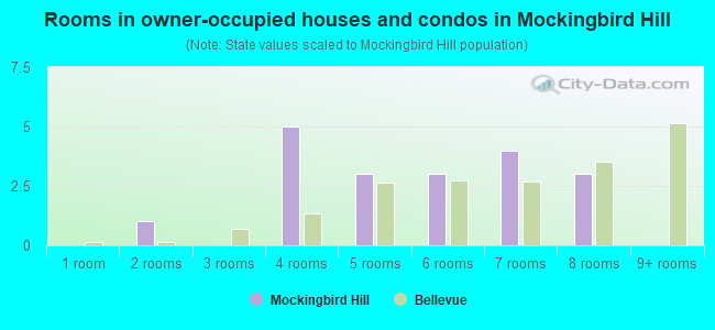 Rooms in owner-occupied houses and condos in Mockingbird Hill