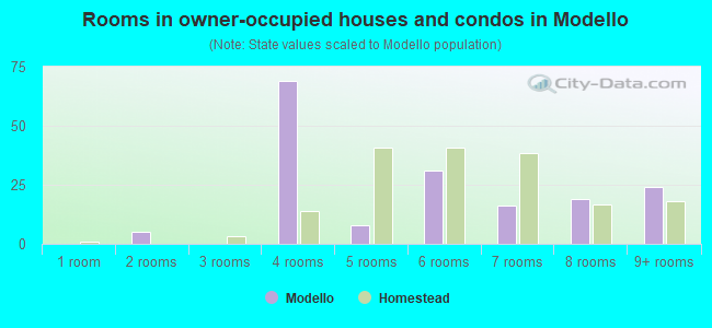Rooms in owner-occupied houses and condos in Modello